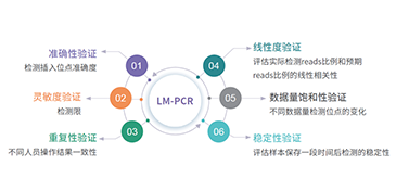 NGS药企合规服务：CAR-T慢病毒整合位点分析（LM-PCR扩增法）