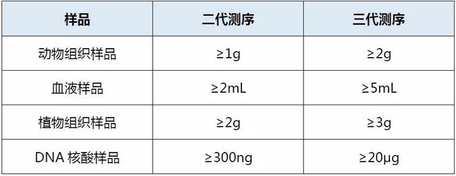 NGS样本测序表格