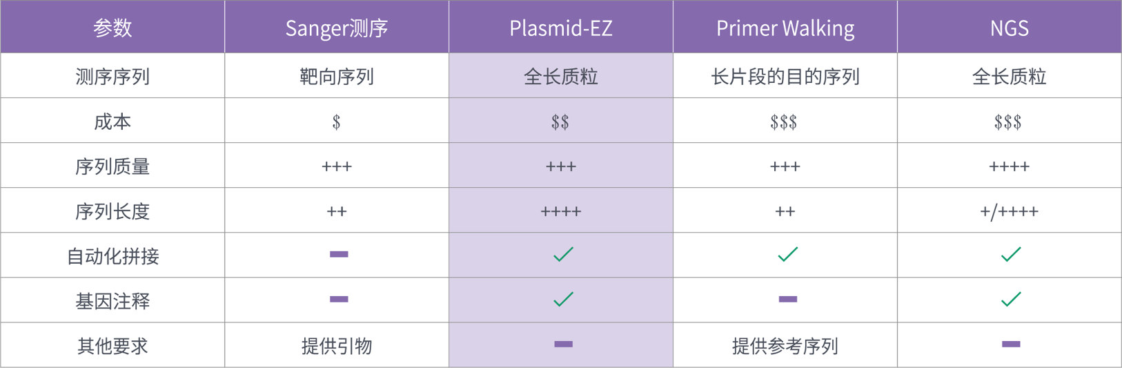plasmidez-技术比较