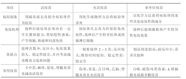 三类疫苗比较表