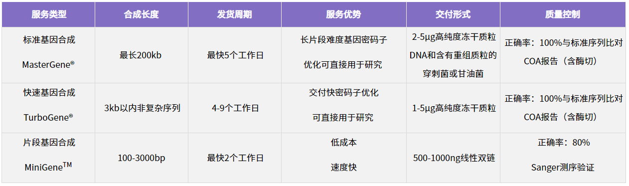 基因合成-0720