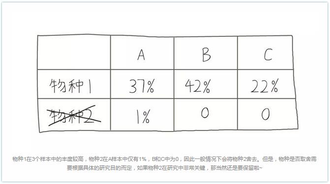 物种1在3个样本中的丰度较高