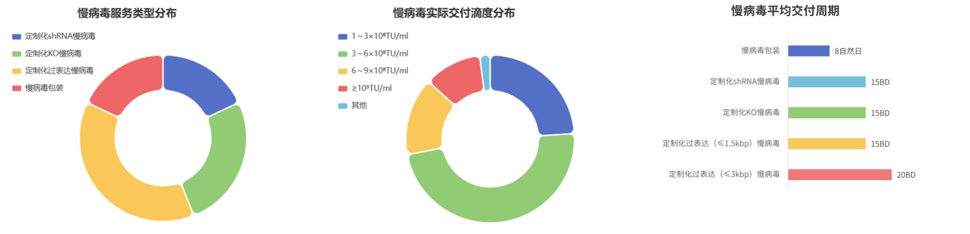 慢病毒官网案例